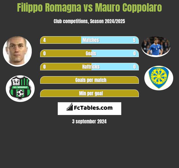 Filippo Romagna vs Mauro Coppolaro h2h player stats