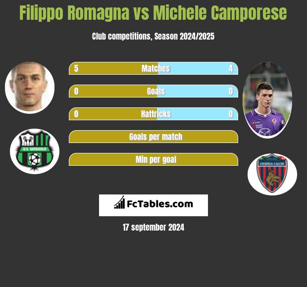 Filippo Romagna vs Michele Camporese h2h player stats