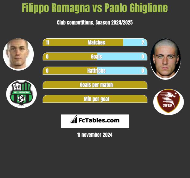 Filippo Romagna vs Paolo Ghiglione h2h player stats