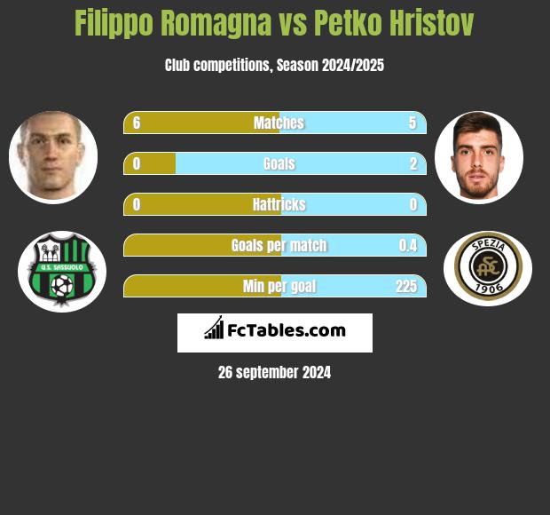 Filippo Romagna vs Petko Hristov h2h player stats