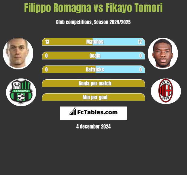 Filippo Romagna vs Fikayo Tomori h2h player stats