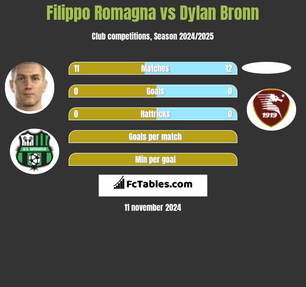 Filippo Romagna vs Dylan Bronn h2h player stats