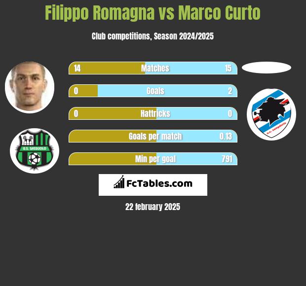 Filippo Romagna vs Marco Curto h2h player stats