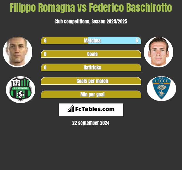 Filippo Romagna vs Federico Baschirotto h2h player stats