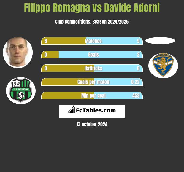 Filippo Romagna vs Davide Adorni h2h player stats