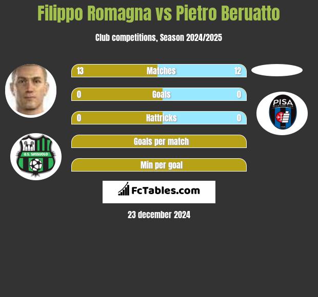 Filippo Romagna vs Pietro Beruatto h2h player stats