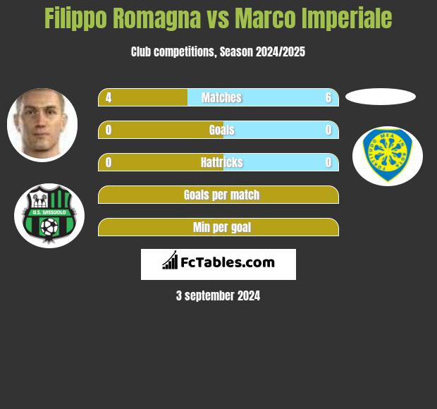 Filippo Romagna vs Marco Imperiale h2h player stats