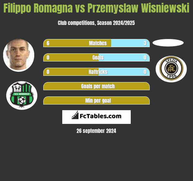 Filippo Romagna vs Przemyslaw Wisniewski h2h player stats