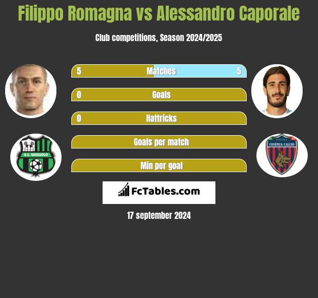 Filippo Romagna vs Alessandro Caporale h2h player stats