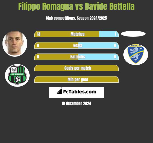 Filippo Romagna vs Davide Bettella h2h player stats