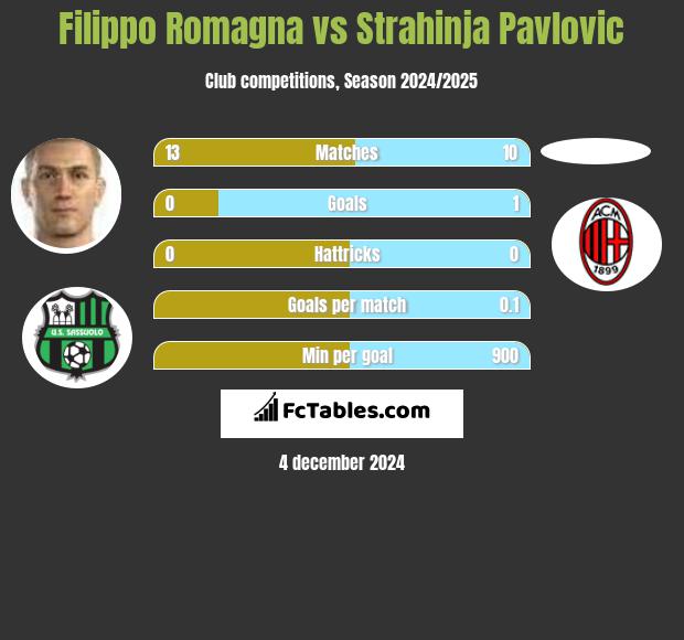 Filippo Romagna vs Strahinja Pavlovic h2h player stats