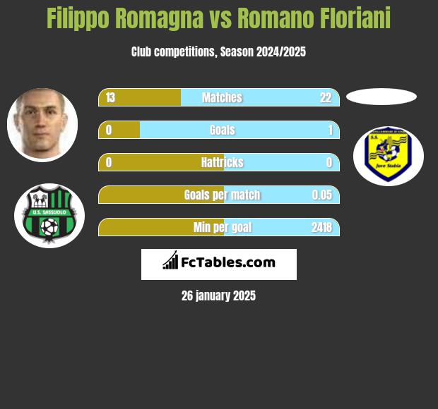 Filippo Romagna vs Romano Floriani h2h player stats