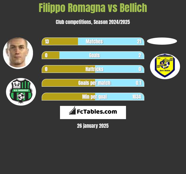 Filippo Romagna vs Bellich h2h player stats