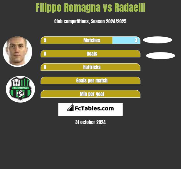 Filippo Romagna vs Radaelli h2h player stats