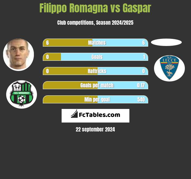 Filippo Romagna vs Gaspar h2h player stats