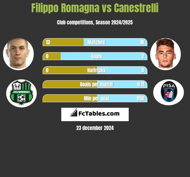 Filippo Romagna vs Canestrelli h2h player stats