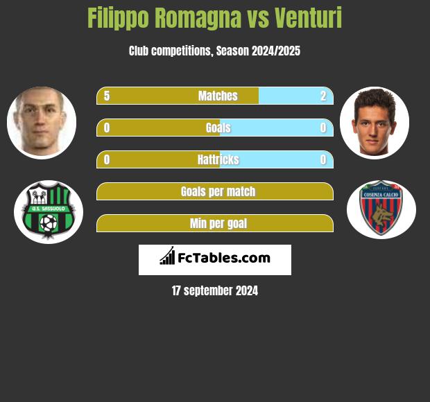 Filippo Romagna vs Venturi h2h player stats