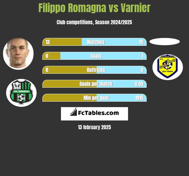 Filippo Romagna vs Varnier h2h player stats