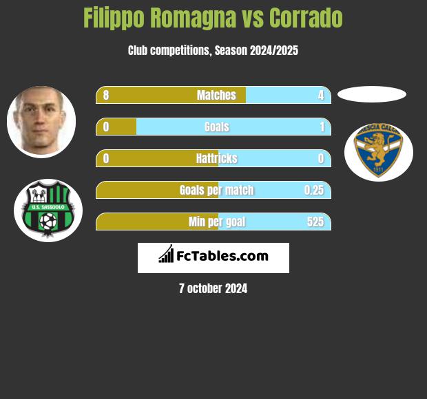 Filippo Romagna vs Corrado h2h player stats