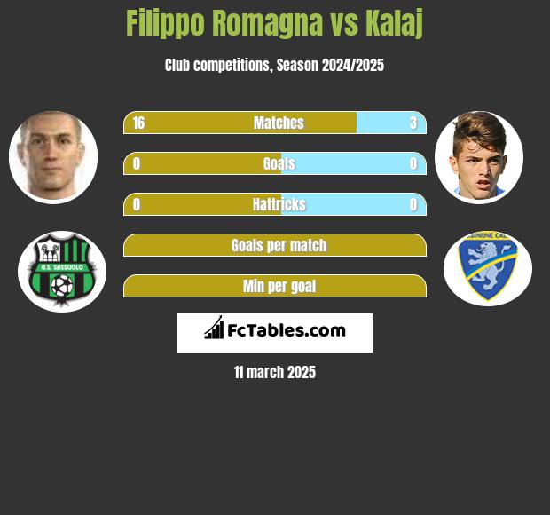 Filippo Romagna vs Kalaj h2h player stats