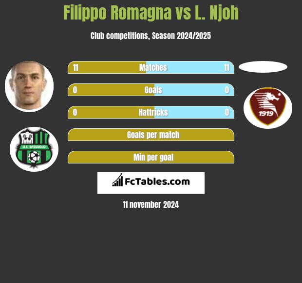 Filippo Romagna vs L. Njoh h2h player stats