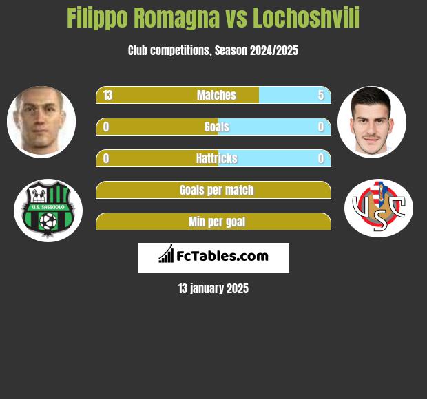 Filippo Romagna vs Lochoshvili h2h player stats