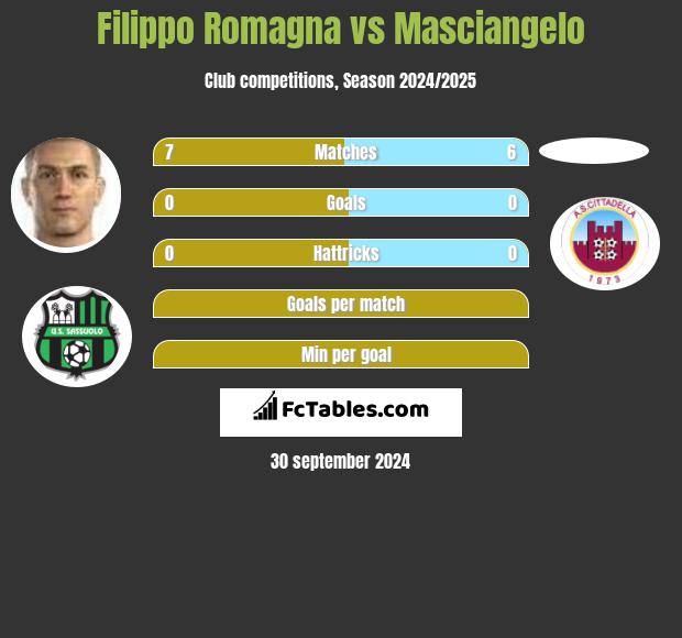 Filippo Romagna vs Masciangelo h2h player stats