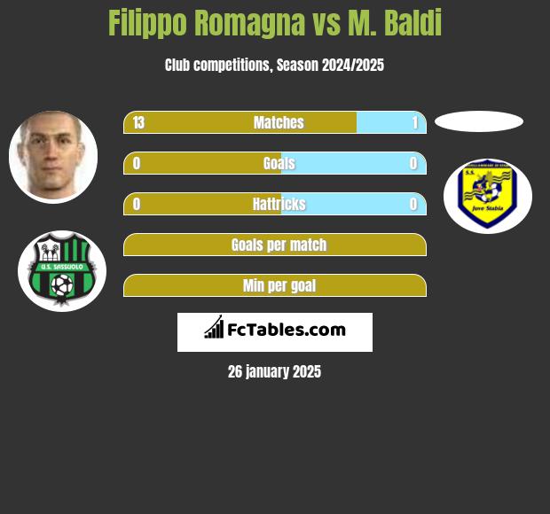 Filippo Romagna vs M. Baldi h2h player stats