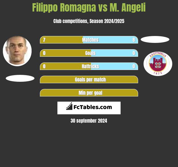 Filippo Romagna vs M. Angeli h2h player stats