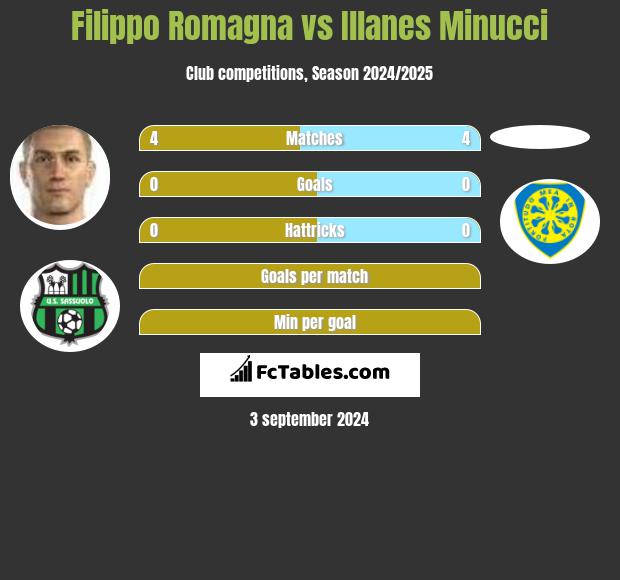 Filippo Romagna vs Illanes Minucci h2h player stats