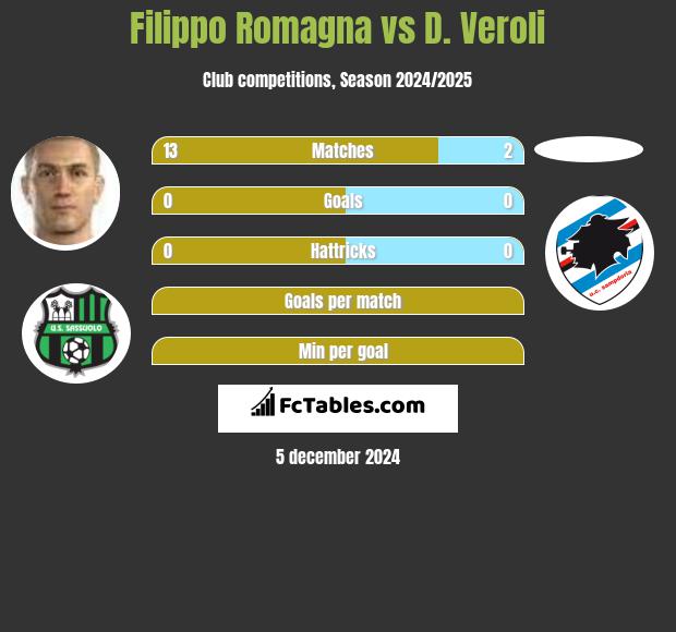 Filippo Romagna vs D. Veroli h2h player stats