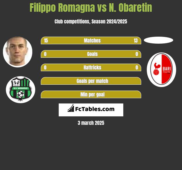 Filippo Romagna vs N. Obaretin h2h player stats