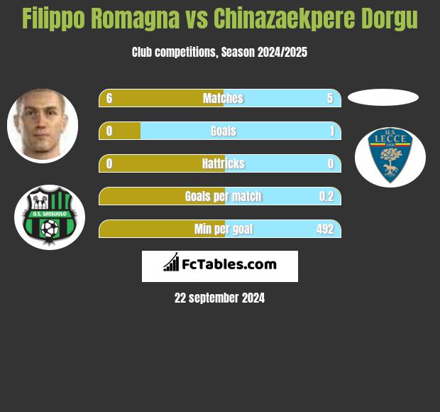 Filippo Romagna vs Chinazaekpere Dorgu h2h player stats