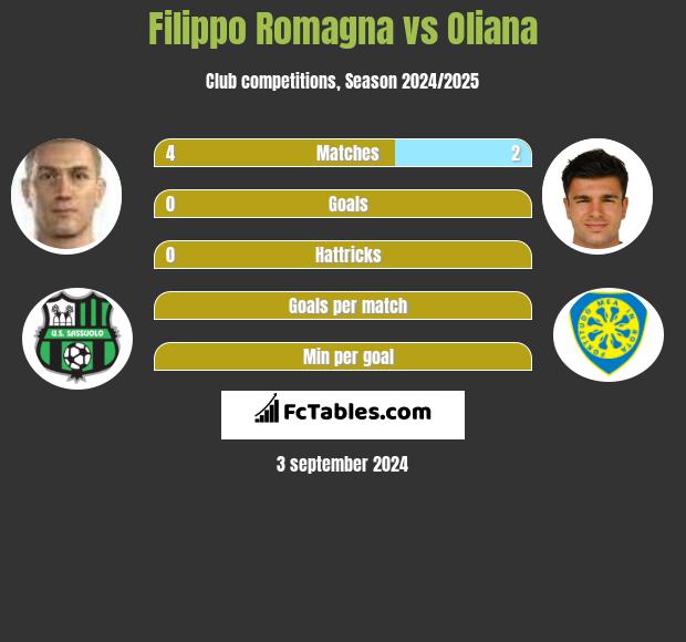 Filippo Romagna vs Oliana h2h player stats