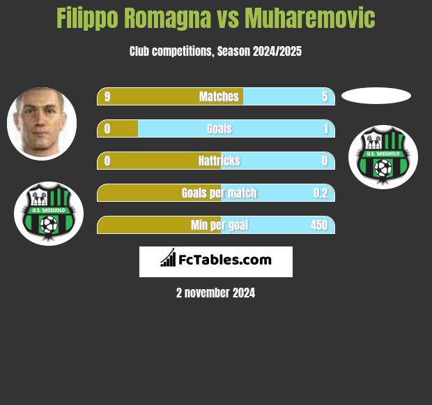 Filippo Romagna vs Muharemovic h2h player stats