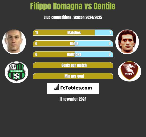 Filippo Romagna vs Gentile h2h player stats