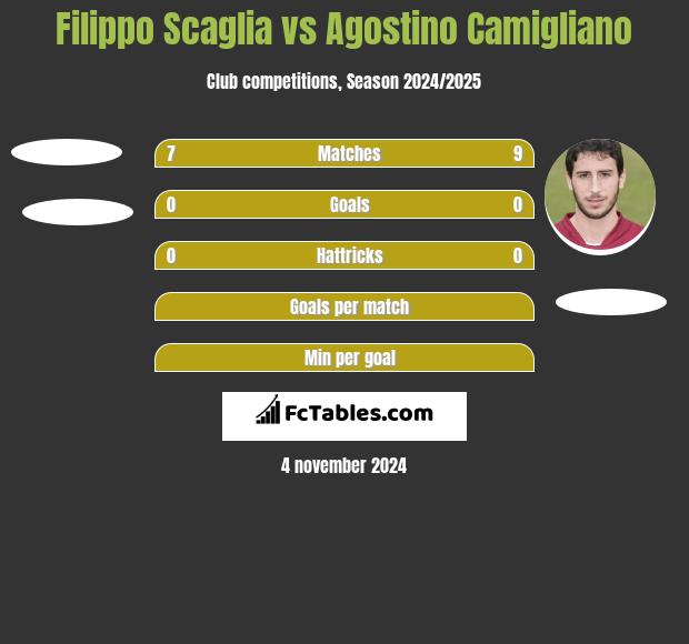 Filippo Scaglia vs Agostino Camigliano h2h player stats