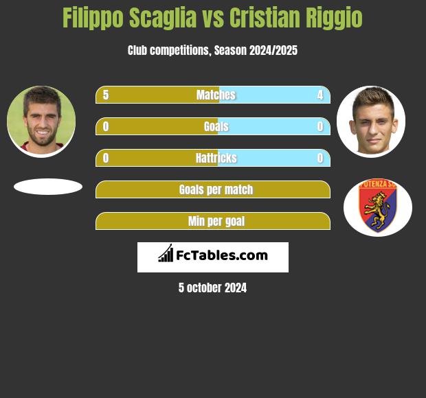 Filippo Scaglia vs Cristian Riggio h2h player stats