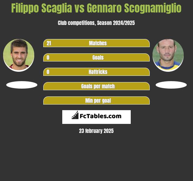 Filippo Scaglia vs Gennaro Scognamiglio h2h player stats