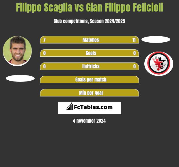 Filippo Scaglia vs Gian Filippo Felicioli h2h player stats