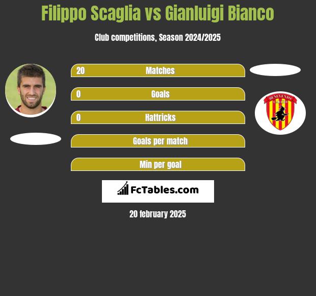 Filippo Scaglia vs Gianluigi Bianco h2h player stats