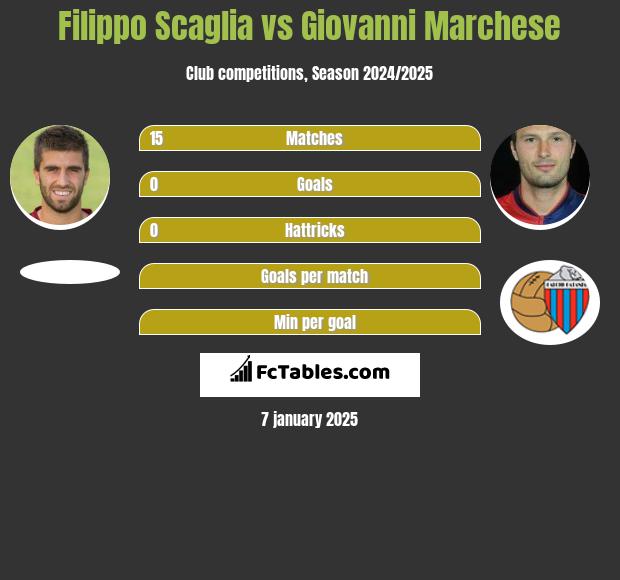 Filippo Scaglia vs Giovanni Marchese h2h player stats