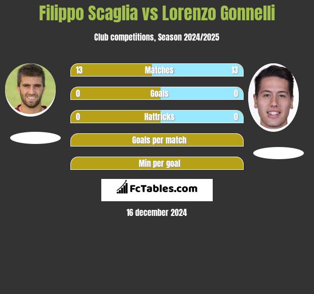 Filippo Scaglia vs Lorenzo Gonnelli h2h player stats