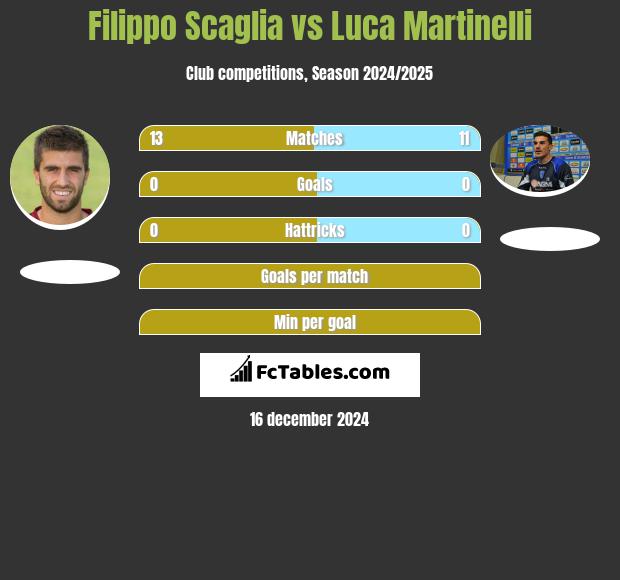 Filippo Scaglia vs Luca Martinelli h2h player stats