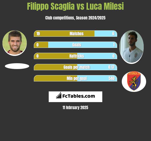 Filippo Scaglia vs Luca Milesi h2h player stats