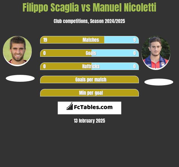 Filippo Scaglia vs Manuel Nicoletti h2h player stats