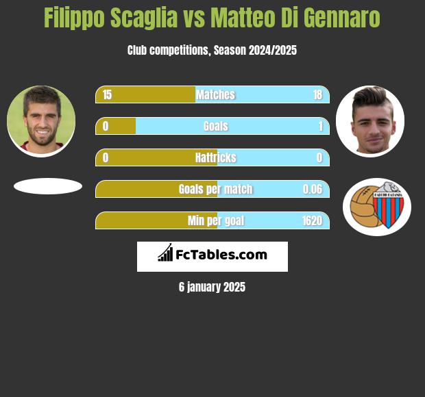 Filippo Scaglia vs Matteo Di Gennaro h2h player stats