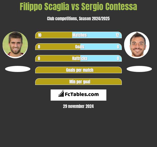 Filippo Scaglia vs Sergio Contessa h2h player stats