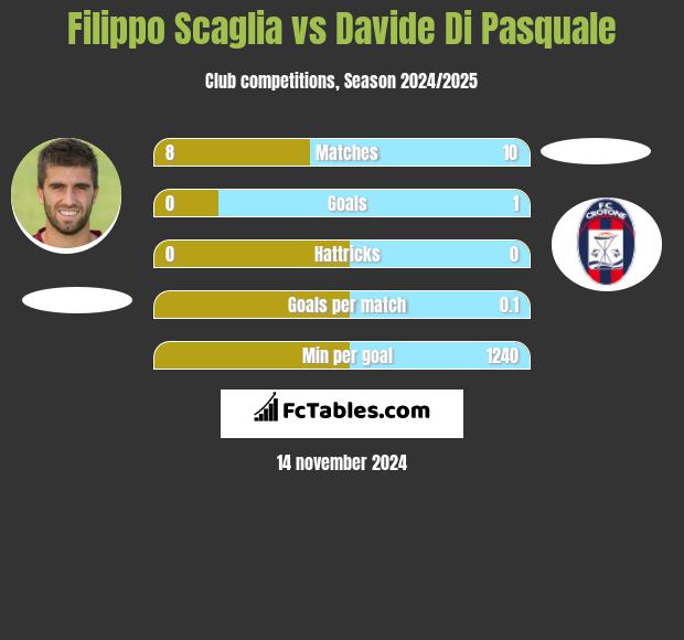 Filippo Scaglia vs Davide Di Pasquale h2h player stats