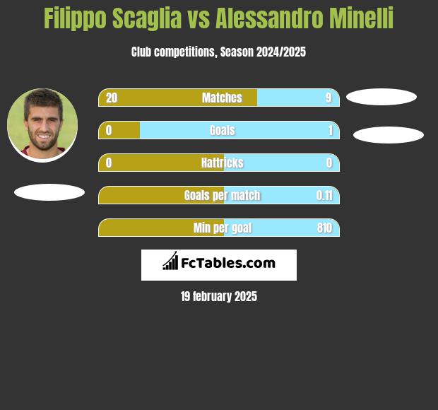 Filippo Scaglia vs Alessandro Minelli h2h player stats